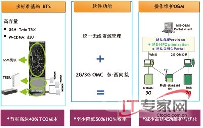 ìF(xin)GSMվַOWCDMAվ