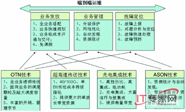 下一代傳送網(wǎng)絡(luò)四“小龍”構(gòu)筑波分管理