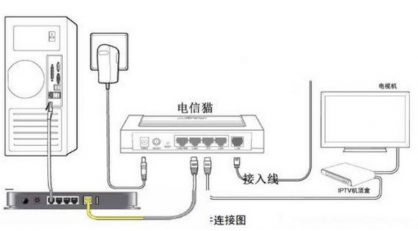 電信光纖貓與tplink無線路由器怎么連接 三聯(lián)