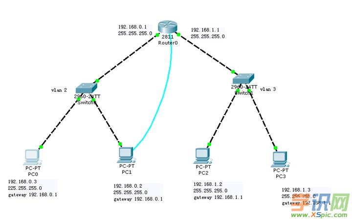 ΌFͬһ·ͬvlan֮gͨ