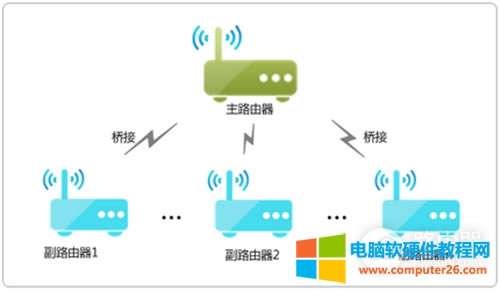 TP-Link TL-WDR8600 無(wú)線路由器WDS橋接后網(wǎng)速變慢解決方法