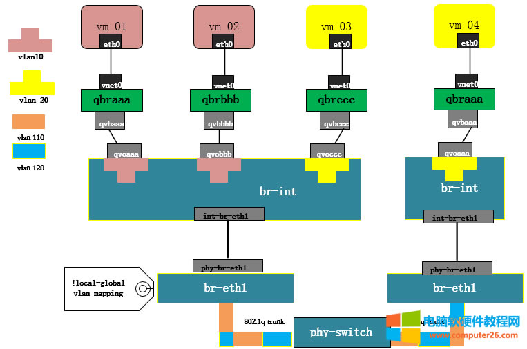 Openstack NeutronW(wng)j(lu)vlan Ĺԭ