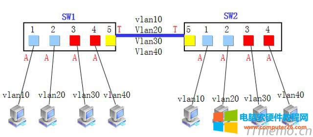 һ˿ڿԌڶvlan һ˿ͨ^vlan