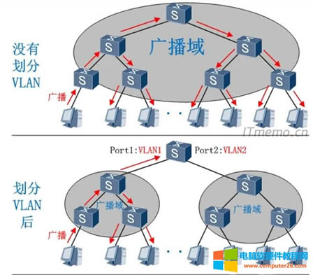 }ͬһ(g)VLANеă_(ti)C(j)( )