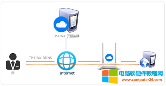 TPlink DDNS (ni)W(wng)͸ TPlink DDNS W(wng)LO(sh)÷