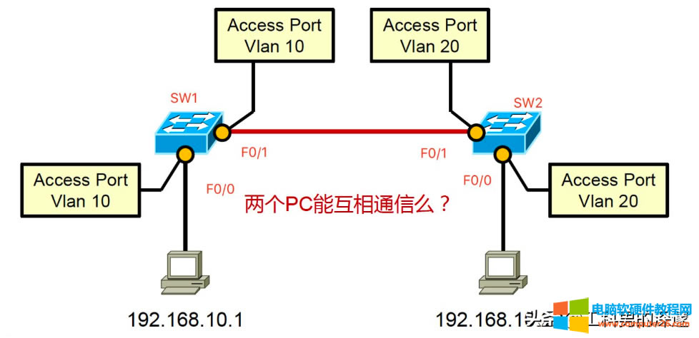 ʹӽQFͬVLANLENSP򞌍yͨ^