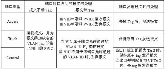 ӾW(wng)ܽQC(j)(yng)á802.1Q vlan罻QC(j)ñվ