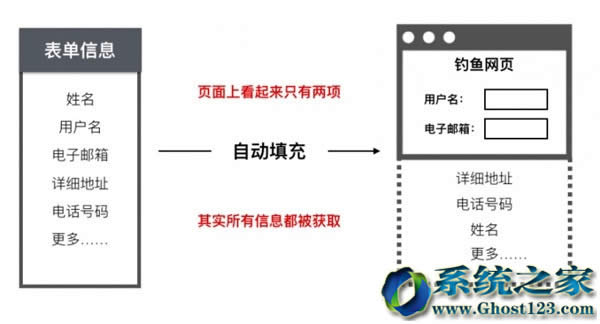 IE/EDGE瀏覽器“記住用戶名密碼”現(xiàn)漏洞:隱私全泄露