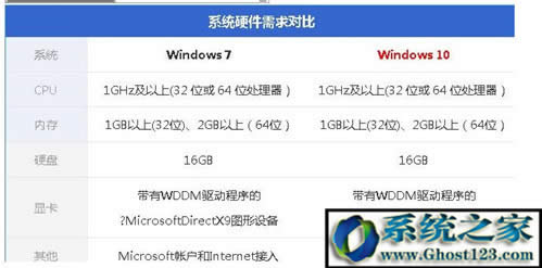 win10要求電腦配置win7電腦配置要求讓你選擇