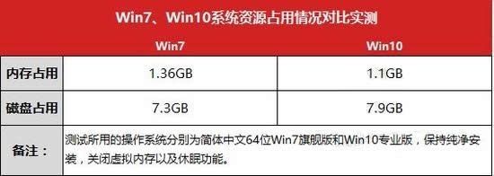 windows7與windows10系統(tǒng)全方位KO