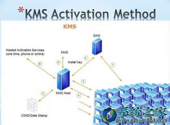 大家都在用的Win10 KMS激活是如何工具的