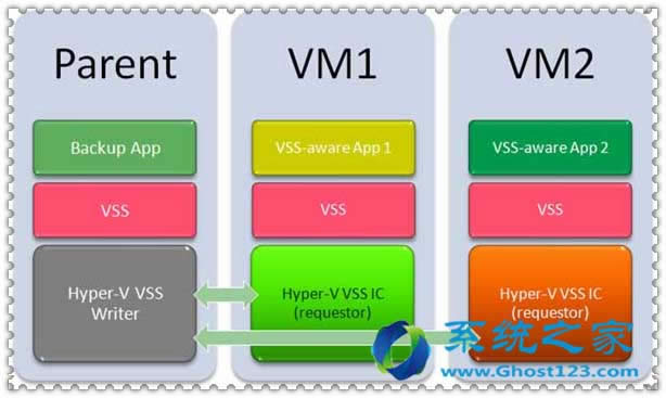 win7 SP1的更新匯總包解決Hyper-V虛擬機(jī)備份恢復(fù)問(wèn)題