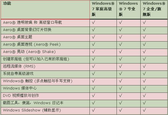 Windows? 7家庭高級版比家庭普通版多出的功能介紹