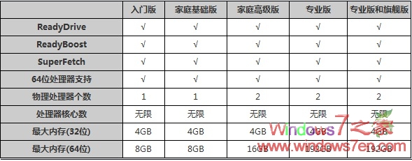 win7版本比較