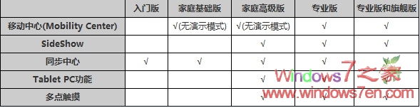 Windows7汾ȫ挦(du)
