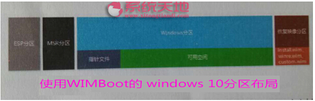 Windows 10ϵyWIMBOOTܵđ