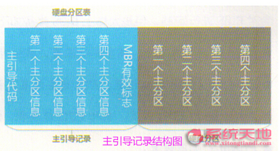 認(rèn)識安裝Windows 10 系統(tǒng)MBR有效標(biāo)志