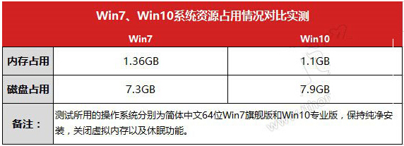 Win7ŞcWin10ʽ܌ȌyY(ji)