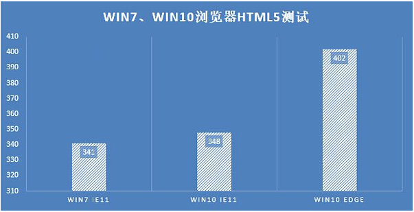 Win7ŞcWin10ʽ܌ȌyY(ji)
