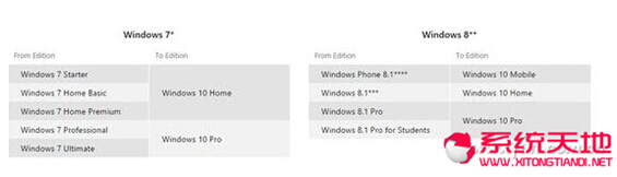 詳解升級(jí)到Win10正式版系統(tǒng)后會(huì)失去哪一些功能