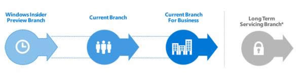 關于Win10分支區別及鏡像選擇詳細介紹