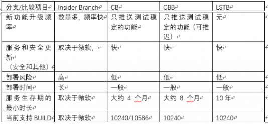 關于Win10分支區別及鏡像選擇詳細介紹